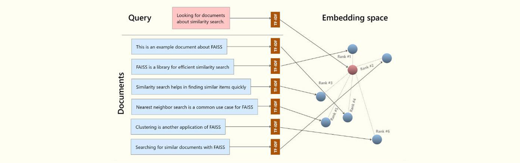 Unveiling the Power of FAISS