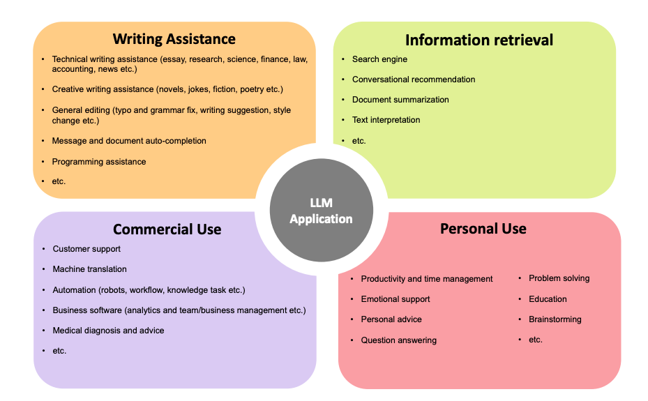 Current major applications of LLMs