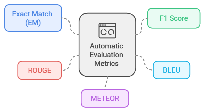 https://enkefalos.com/blog/blog/large-language-models/evaluating-fine-tuned-large-language/
Automatic Evaluation Metrics of Fine-tuning large language models from Enkefalso