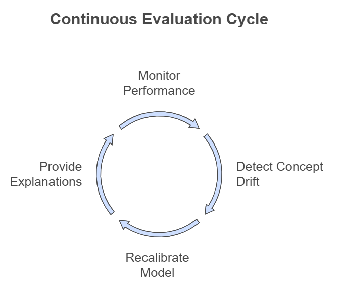 https://enkefalos.com/blog/blog/large-language-models/evaluating-fine-tuned-large-language/
Continuous Evaluation process for Fine-Tuning large language models from Enkefalos