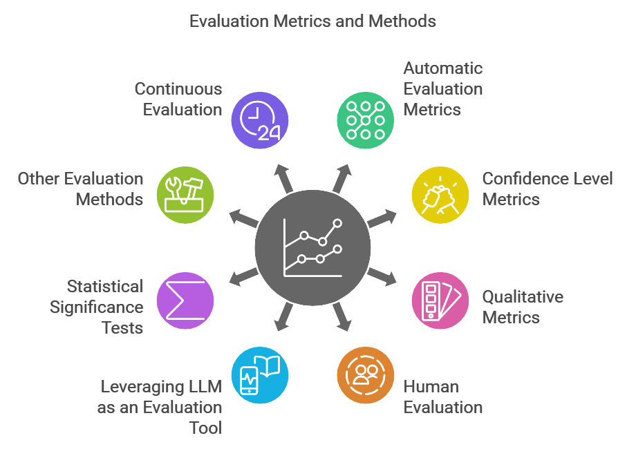 https://enkefalos.com/blog/blog/large-language-models/evaluating-fine-tuned-large-language/ 
Evaluation large language models Metrics and Methods. Fine tuning large language models LLM from Enkefalos