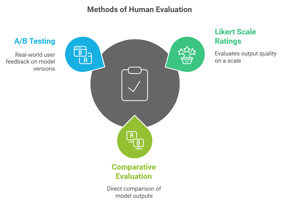 https://enkefalos.com/blog/blog/large-language-models/evaluating-fine-tuned-large-language/
Methods of Human Evaluation for Fine-Tuning large language models from Enkefalos