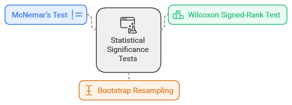 https://enkefalos.com/blog/blog/large-language-models/evaluating-fine-tuned-large-language/
Statistical Significance Tests for Fine-Tuning Evaluation of Large Language Models from Enkefalos